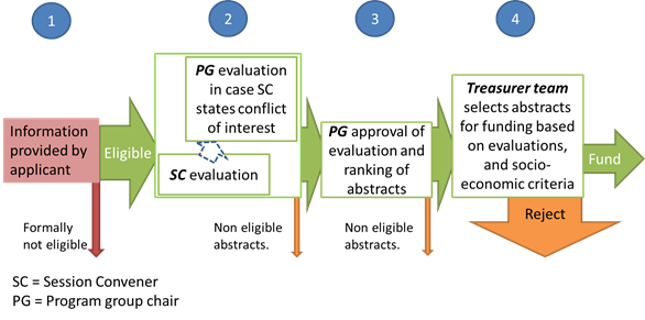 EGU2015 Evaluation Procedure Diagram